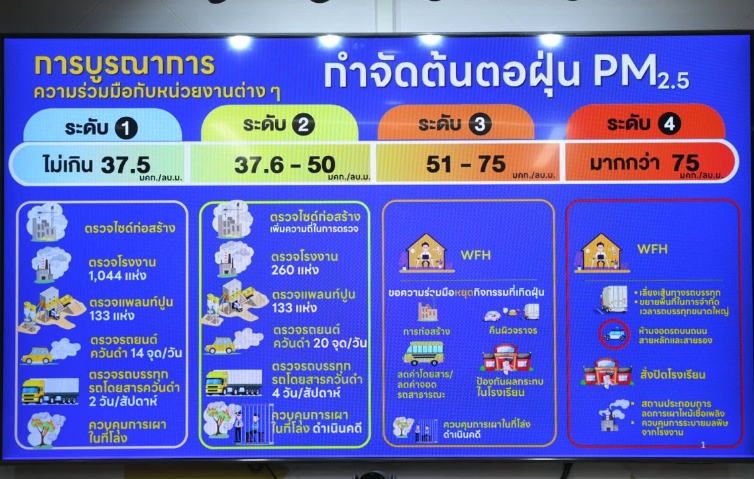 ระดับค่าฝุ่น PM 2.5 