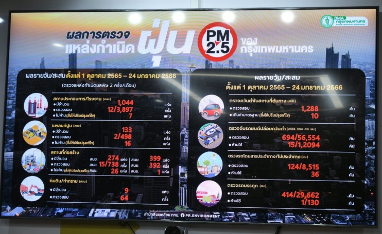ผลสำรวจแหล่งกำเนิดฝุ่น PM 2.5