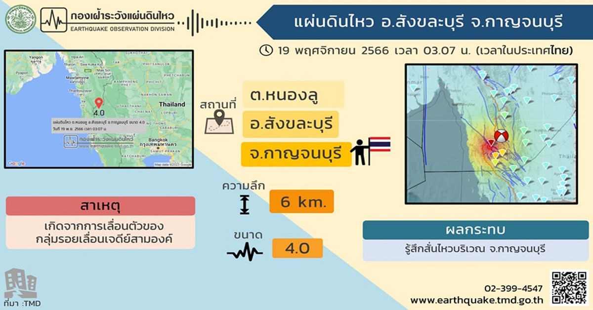 ผวากลางดึก ! แผ่นดินไหวขนาด 4.0 อ.สังขละบุรี จ.กาญจนบุรี รับรู้ถึงแรงสั่นสะเทือนทั้งเมือง