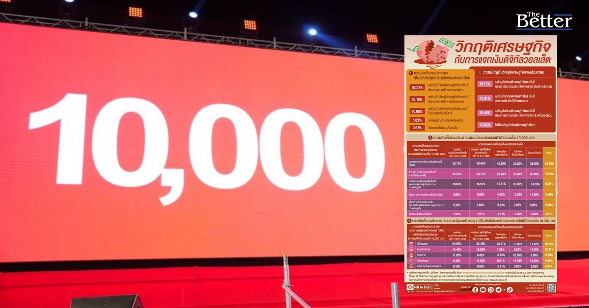 โพลมอง ศก.ไทยวิกฤติต้องเร่งแก้ด่วน แต่เสียงหนุน-ค้านแจกเงินดิจิทัลสูสี