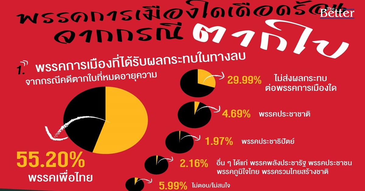 โพล 3 จังหวัดใต้ 55.20 % ชี้