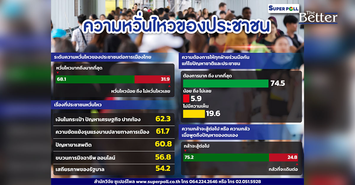 ซูเปอร์โพล ชี้ ปชช.หวั่นไหว