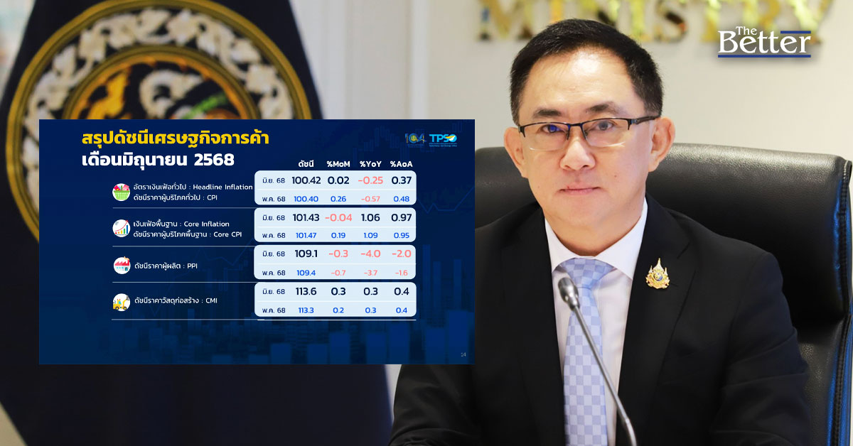 เงินเฟ้อ เดือนมิ.ย. 2568  ติดลบ  0.25  % ต่ำสุดในกลุ่มอาเซียน