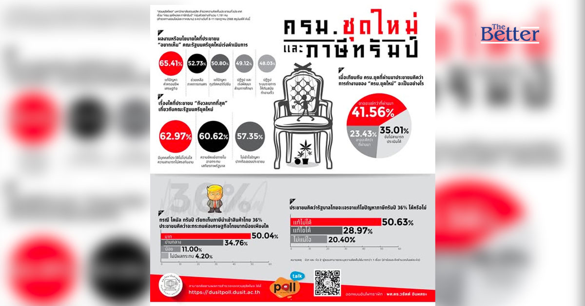 สวนดุสิตโพล ชี้  รัฐบาลไม่น่าจะเจรจา