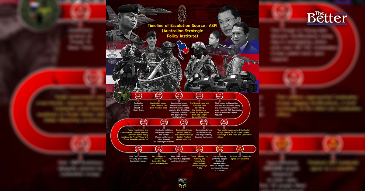 THE TRUE STORY  เรื่องจริงที่โลกควรรู้: ไทม์ไลน์แห่งการรุกรานของกัมพูชา และความสูญเสียของประชาชนไทย