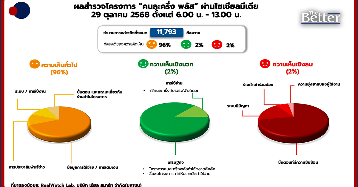 โซเชียลคึกคัก “คนละครึ่ง พลัส” วันแรก เงินเข้าพร้อมใช้แล้วกว่า 96% ของผู้ร่วมโครงการ