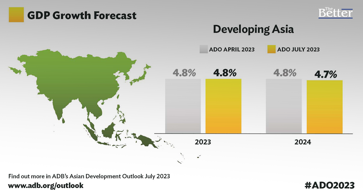 เอดีบีปรับเพิ่มจีดีพีไทยปีนี้เป็น 3.5%